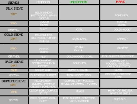 Sieves — screenshot 5